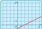 Lineáris függvény és grafikonja