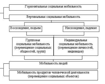 Soziale Mobilität der Menschen und ihrer Haupttypen